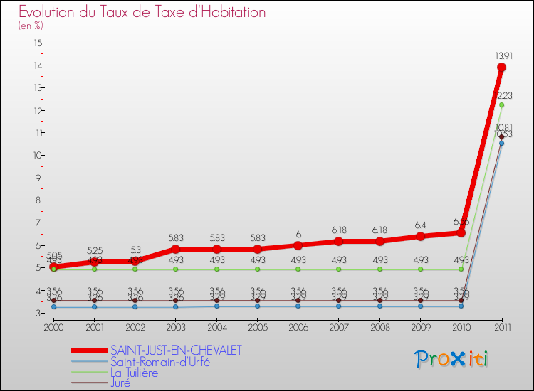 Evolution du taux de la taxe d'habitation pour SAINT-JUST-EN-CHEVALET et les communes proches Comparaison des taux de la taxe d'habitation pour SAINT-JUST-EN-CHEVALET et les communes voisines