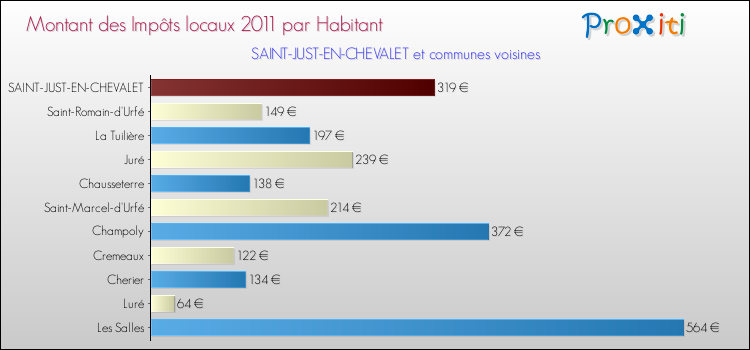 Montant des impôts locaux par Habitant pour SAINT-JUST-EN-CHEVALET et les communes proches Comparaison des impôts locaux par habitant pour SAINT-JUST-EN-CHEVALET et les communes voisines