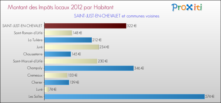 Montant des impôts locaux par Habitant pour SAINT-JUST-EN-CHEVALET et les communes proches Comparaison des impôts locaux par habitant pour SAINT-JUST-EN-CHEVALET et les communes voisines