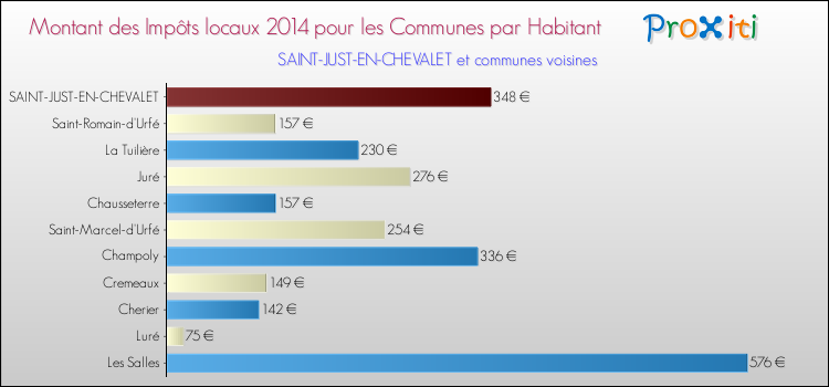 Montant des impôts locaux par Habitant pour SAINT-JUST-EN-CHEVALET et les communes proches en 2014 Comparaison des impôts locaux par habitant pour SAINT-JUST-EN-CHEVALET et les communes voisines en 2014