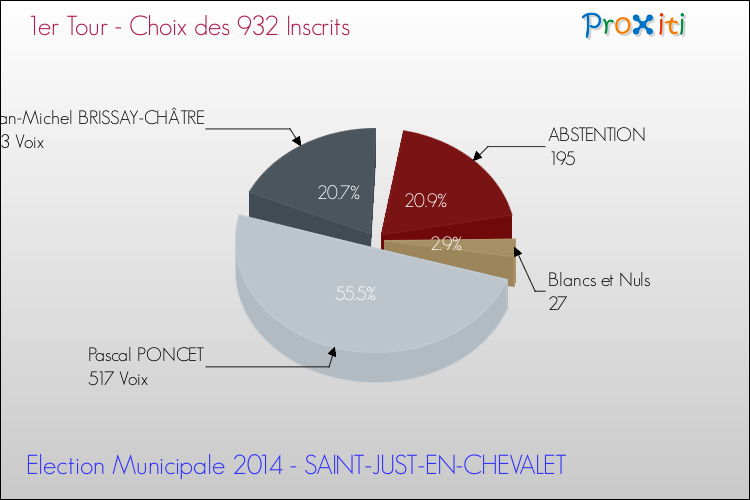 Résultats par rapport aux inscrits au 1er Tour des Elections Municipales 2014 de la commune de SAINT-JUST-EN-CHEVALET Elections Municipales 2014 - Résultats par rapport aux inscrits au 1er Tour pour la commune de SAINT-JUST-EN-CHEVALET