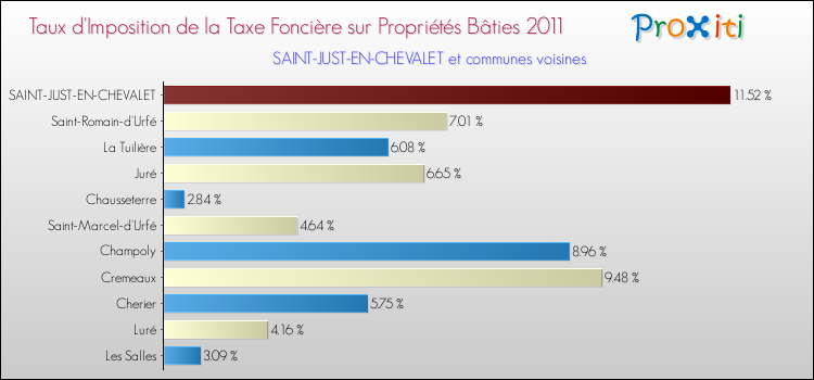 Taux d'imposition de la taxe foncière sur le bati 2011 pour SAINT-JUST-EN-CHEVALET et les communes proches Comparaison des taux d'imposition de la taxe foncière sur le bati 2011 pour SAINT-JUST-EN-CHEVALET et les communes voisines