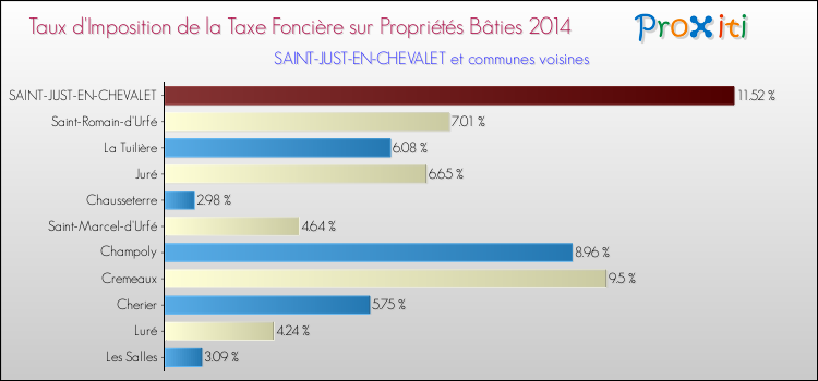 Taux d'imposition de la taxe foncière sur le bati 2014 pour SAINT-JUST-EN-CHEVALET et les communes proches Comparaison des taux d'imposition de la taxe foncière sur le bati 2014 pour SAINT-JUST-EN-CHEVALET et les communes voisines