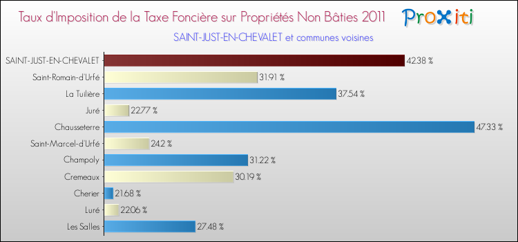 Taux d'imposition de la taxe foncière sur les immeubles et terrains non batis 2011 pour SAINT-JUST-EN-CHEVALET et les communes proches Comparaison des taux d'imposition de la taxe foncière sur les immeubles et terrains non batis 2011 pour SAINT-JUST-EN-CHEVALET et les communes voisines