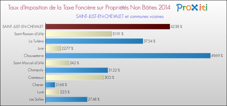 Taux d'imposition de la taxe foncière sur les immeubles et terrains non batis 2014 pour SAINT-JUST-EN-CHEVALET et les communes proches Comparaison des taux d'imposition de la taxe foncière sur les immeubles et terrains non batis 2014 pour SAINT-JUST-EN-CHEVALET et les communes voisines