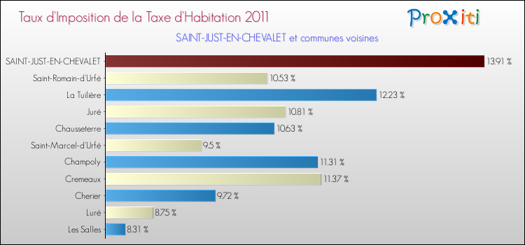 Taux d'imposition de la taxe d'habitation 2011 pour SAINT-JUST-EN-CHEVALET et les communes proches Comparaison des taux d'imposition de la taxe d'habitation 2011 pour SAINT-JUST-EN-CHEVALET et les communes voisines