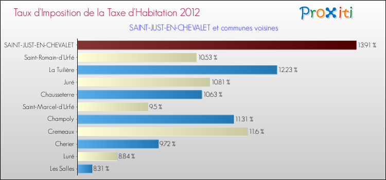 Taux d'imposition de la taxe d'habitation 2012 pour SAINT-JUST-EN-CHEVALET et les communes proches Comparaison des taux d'imposition de la taxe d'habitation 2012 pour SAINT-JUST-EN-CHEVALET et les communes voisines