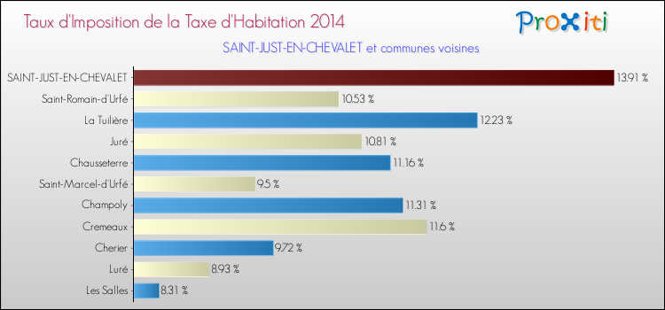 Taux d'imposition de la taxe d'habitation 2014 pour SAINT-JUST-EN-CHEVALET et les communes proches Comparaison des taux d'imposition de la taxe d'habitation 2014 pour SAINT-JUST-EN-CHEVALET et les communes voisines