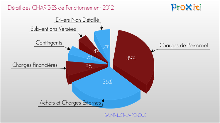 Décomposition des Charges de Fonctionnement 2012 de la commune de SAINT-JUST-LA-PENDUE Charges de Fonctionnement 2012 pour la commune de SAINT-JUST-LA-PENDUE