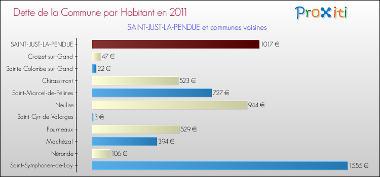 Dette par habitant de la commune en 2011 pour SAINT-JUST-LA-PENDUE et les communes proches Comparaison de la dette par habitant de la commune en 2011 pour SAINT-JUST-LA-PENDUE et les communes voisines