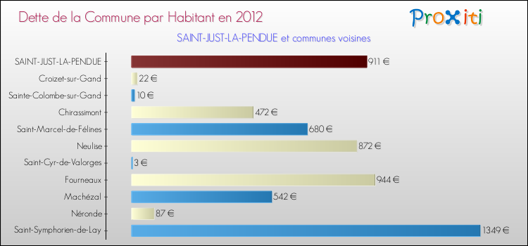 Dette par habitant de la commune en 2012 pour SAINT-JUST-LA-PENDUE et les communes proches Comparaison de la dette par habitant de la commune en 2012 pour SAINT-JUST-LA-PENDUE et les communes voisines