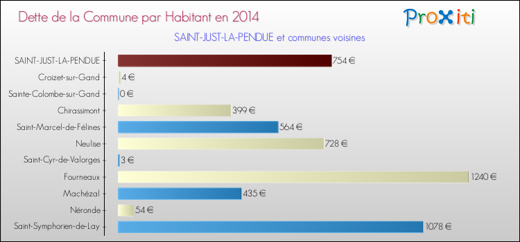 Dette par habitant de la commune en 2014 pour SAINT-JUST-LA-PENDUE et les communes proches Comparaison de la dette par habitant de la commune en 2014 pour SAINT-JUST-LA-PENDUE et les communes voisines