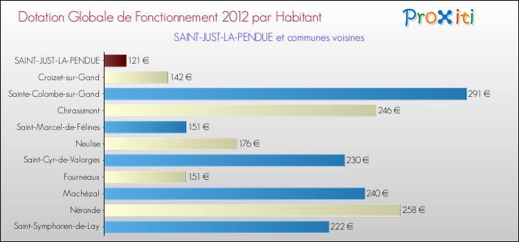 Montant des dotations globales de fonctionnement DGF par Habitant pour SAINT-JUST-LA-PENDUE et les communes proches Comparaison des des dotations globales de fonctionnement DGF par habitant pour SAINT-JUST-LA-PENDUE et les communes voisines