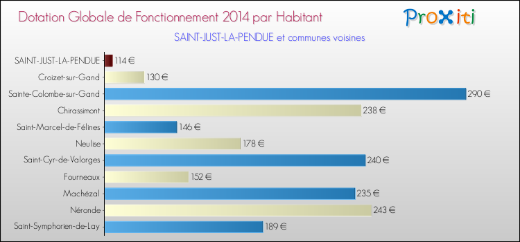 Montant des dotations globales de fonctionnement DGF par Habitant pour SAINT-JUST-LA-PENDUE et les communes proches en 2014. Comparaison des des dotations globales de fonctionnement DGF par habitant pour SAINT-JUST-LA-PENDUE et les communes voisines en 2014.