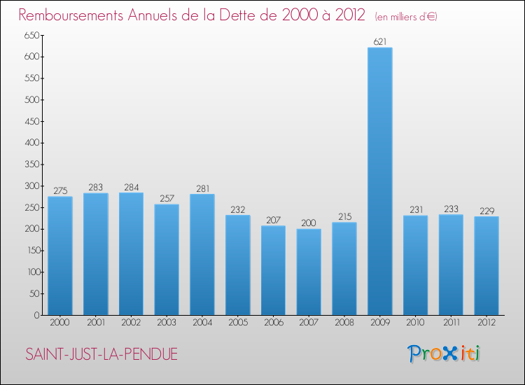 Evolution de l'annuité de la dette pour la commune de SAINT-JUST-LA-PENDUE de 2000 à 2012 Annuités de la dette pour SAINT-JUST-LA-PENDUE de 2000 à 2012