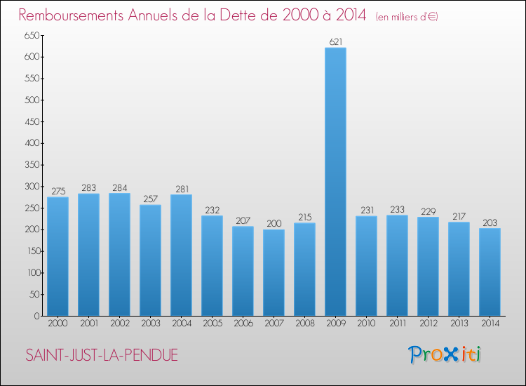 Evolution de l'annuité de la dette pour la commune de SAINT-JUST-LA-PENDUE de 2000 à 2014 Annuités de la dette pour SAINT-JUST-LA-PENDUE de 2000 à 2014