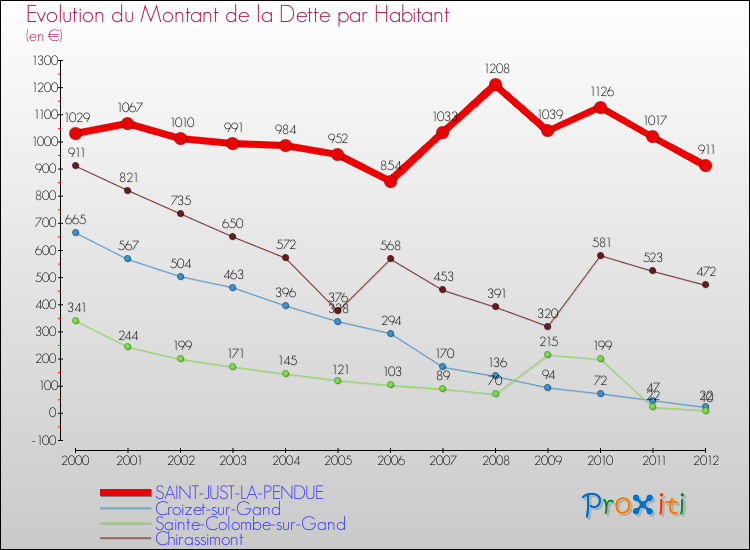 Evolution de la dette par habitant pour la commune de SAINT-JUST-LA-PENDUE et les communes proches de 2000 à 2012 Comparaison de la dette par habitant pour SAINT-JUST-LA-PENDUE et les communes voisines de 2000 à 2012