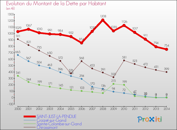 Evolution de la dette par habitant pour la commune de SAINT-JUST-LA-PENDUE et les communes proches de 2000 à 2014 Comparaison de la dette par habitant pour SAINT-JUST-LA-PENDUE et les communes voisines de 2000 à 2014
