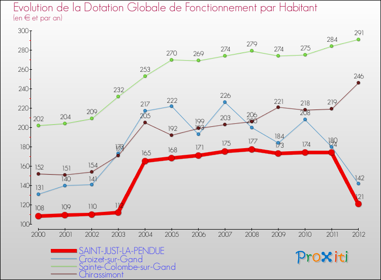 Evolution et montant de la dotation globale de fonctionnement par Habitant pour SAINT-JUST-LA-PENDUE et les communes proches Comparaison des dotations globales de fonctionnement par habitant pour SAINT-JUST-LA-PENDUE et les communes voisines