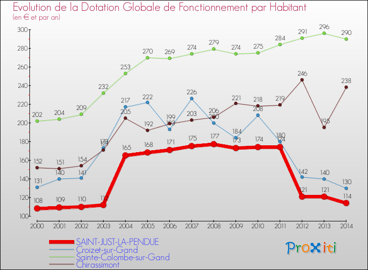 Evolution et montant de la dotation globale de fonctionnement par Habitant pour SAINT-JUST-LA-PENDUE et les communes proches de 2000 à 2014. Comparaison des dotations globales de fonctionnement par habitant pour SAINT-JUST-LA-PENDUE et les communes voisines de 2000 à 2014.