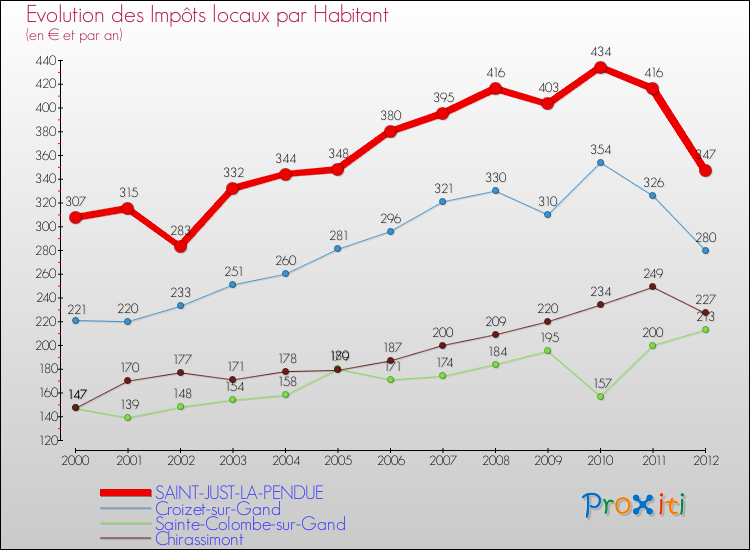 Evolution et montant des impôts locaux par Habitant pour SAINT-JUST-LA-PENDUE et les communes proches Comparaison des impôts locaux par habitant pour SAINT-JUST-LA-PENDUE et les communes voisines