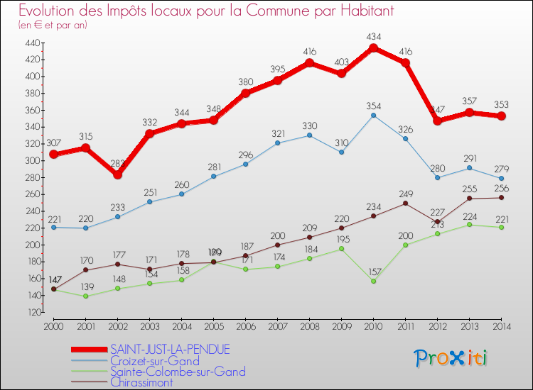 Evolution et montant des impôts locaux par Habitant pour SAINT-JUST-LA-PENDUE et les communes proches de 2000 à 2014 Comparaison des impôts locaux par habitant pour SAINT-JUST-LA-PENDUE et les communes voisines de 2000 à 2014