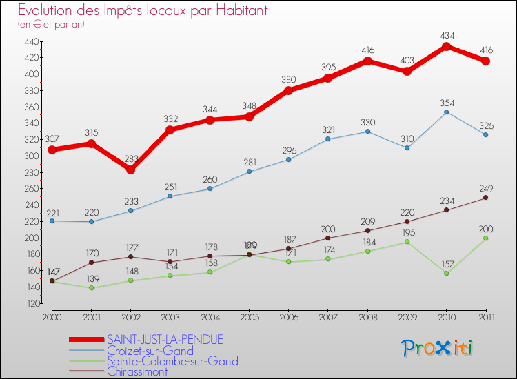 Evolution et montant des impôts locaux par Habitant pour SAINT-JUST-LA-PENDUE et les communes proches Comparaison des impôts locaux par habitant pour SAINT-JUST-LA-PENDUE et les communes voisines
