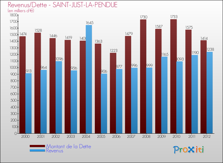 Evolution comparée de la dette et des revenus pour la commune de SAINT-JUST-LA-PENDUE de 2000 à 2012 Comparaison de la dette et des revenus pour SAINT-JUST-LA-PENDUE de 2000 à 2012