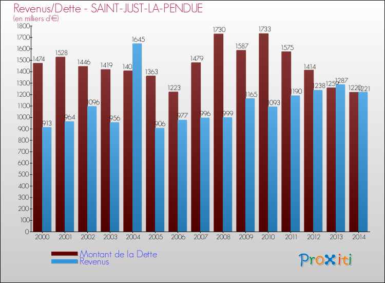Evolution comparée de la dette et des revenus pour la commune de SAINT-JUST-LA-PENDUE de 2000 à 2014 Comparaison de la dette et des revenus pour SAINT-JUST-LA-PENDUE de 2000 à 2014