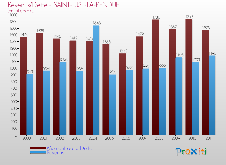 Evolution comparée de la dette et des revenus pour la commune de SAINT-JUST-LA-PENDUE de 2000 à 2011 Comparaison de la dette et des revenus pour SAINT-JUST-LA-PENDUE de 2000 à 2011