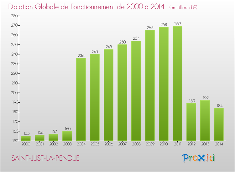 Evolution du montant de la Dotation Globale de Fonctionnement pour la commune de SAINT-JUST-LA-PENDUE de 2000 à 2014 Evolution du montant de la Dotation Globale de Fonctionnement pour SAINT-JUST-LA-PENDUE de 2000 à 2014