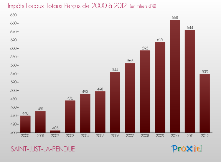 Evolution des Impôts Locaux pour la commune de SAINT-JUST-LA-PENDUE de 2000 à 2012 Evolution des Impôts Locaux pour SAINT-JUST-LA-PENDUE de 2000 à 2012