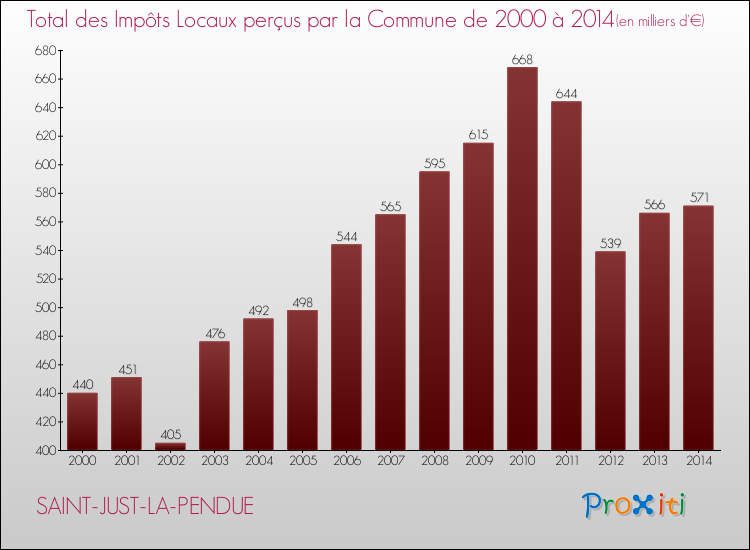 Evolution des Impôts Locaux pour la commune de SAINT-JUST-LA-PENDUE de 2000 à 2014 Evolution des Impôts Locaux pour SAINT-JUST-LA-PENDUE de 2000 à 2014