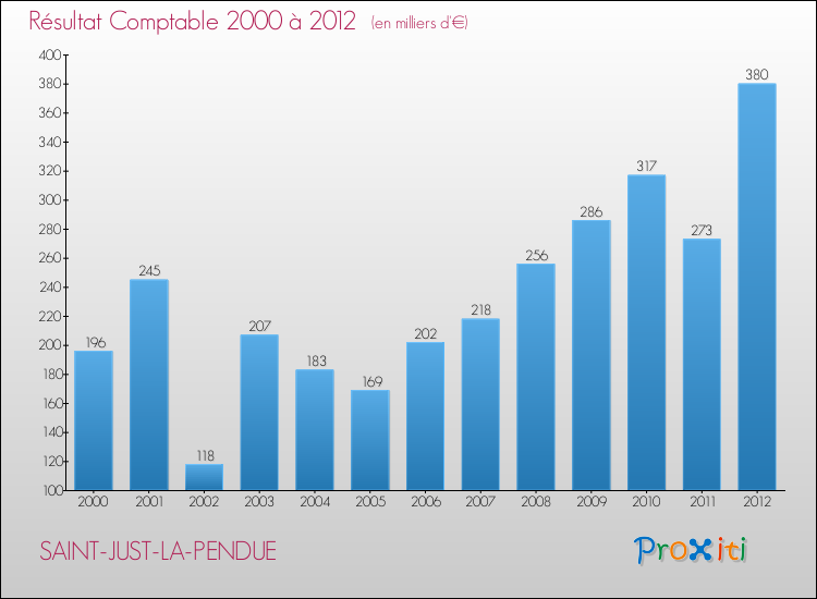Evolution du résultat comptable pour la commune de SAINT-JUST-LA-PENDUE de 2000 à 2012 Evolution du résultat comptable pour SAINT-JUST-LA-PENDUE de 2000 à 2012
