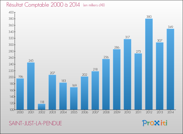 Evolution du résultat comptable pour la commune de SAINT-JUST-LA-PENDUE de 2000 à 2014 Evolution du résultat comptable pour SAINT-JUST-LA-PENDUE de 2000 à 2014