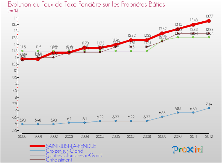 Evolution du taux de la taxe foncière sur le bati pour SAINT-JUST-LA-PENDUE et les communes proches de 2000 à 2012 Comparaison des taux de taxe foncière sur le bati pour SAINT-JUST-LA-PENDUE et les communes voisines de 2000 à 2012