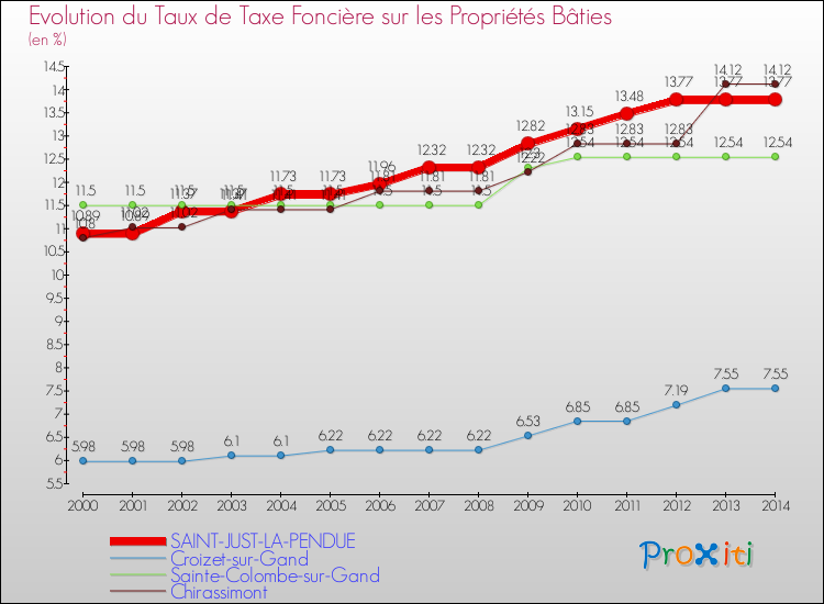 Evolution du taux de la taxe foncière sur le bati pour SAINT-JUST-LA-PENDUE et les communes proches de 2000 à 2014 Comparaison des taux de taxe foncière sur le bati pour SAINT-JUST-LA-PENDUE et les communes voisines de 2000 à 2014