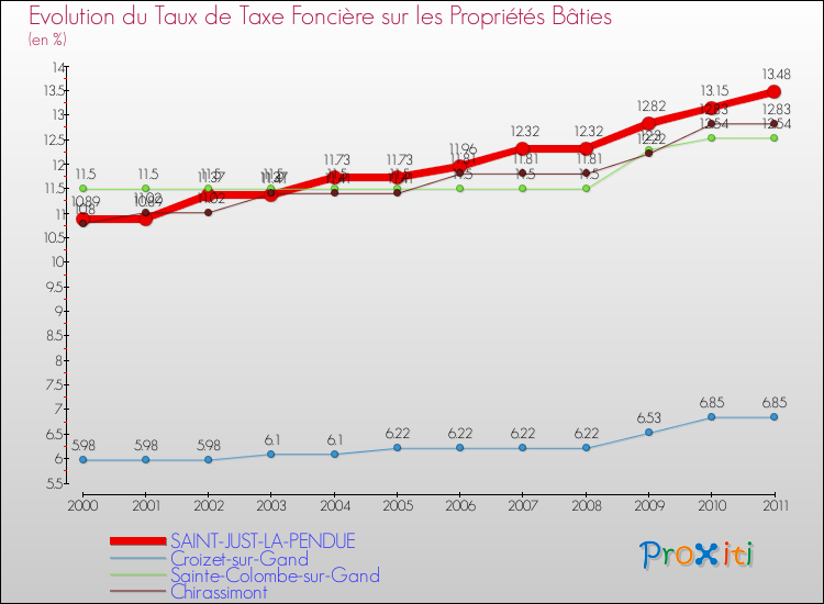 Evolution du taux de la taxe foncière sur le bati pour SAINT-JUST-LA-PENDUE et les communes proches Comparaison des taux de taxe foncière sur le bati pour SAINT-JUST-LA-PENDUE et les communes voisines
