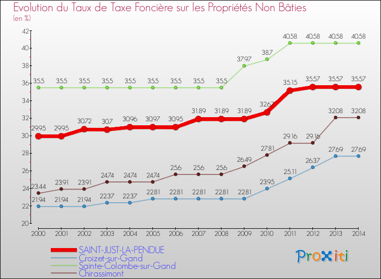 Evolution du taux de la taxe foncière sur les immeubles et terrains non batis pour SAINT-JUST-LA-PENDUE et les communes proches de 2000 à 2014 Comparaison des taux de la taxe foncière sur les immeubles et terrains non batis pour SAINT-JUST-LA-PENDUE et les communes voisines de 2000 à 2014