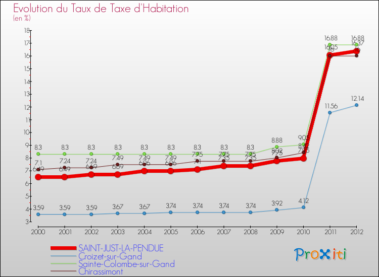 Evolution du taux de la taxe d'habitation pour SAINT-JUST-LA-PENDUE et les communes proches Comparaison des taux de la taxe d'habitation pour SAINT-JUST-LA-PENDUE et les communes voisines