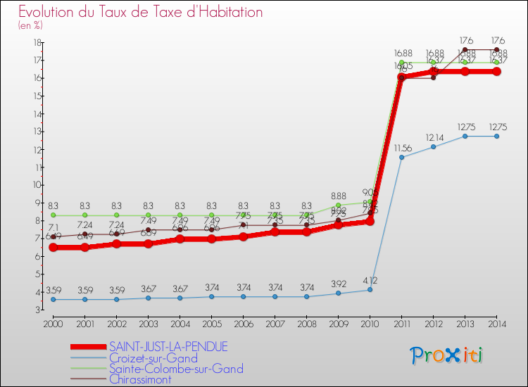 Evolution du taux de la taxe d'habitation pour SAINT-JUST-LA-PENDUE et les communes proches de 2000 à 2014 Comparaison des taux de la taxe d'habitation pour SAINT-JUST-LA-PENDUE et les communes voisines de 2000 à 2014
