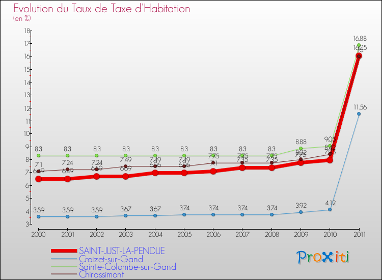 Evolution du taux de la taxe d'habitation pour SAINT-JUST-LA-PENDUE et les communes proches Comparaison des taux de la taxe d'habitation pour SAINT-JUST-LA-PENDUE et les communes voisines