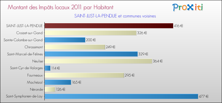 Montant des impôts locaux par Habitant pour SAINT-JUST-LA-PENDUE et les communes proches Comparaison des impôts locaux par habitant pour SAINT-JUST-LA-PENDUE et les communes voisines