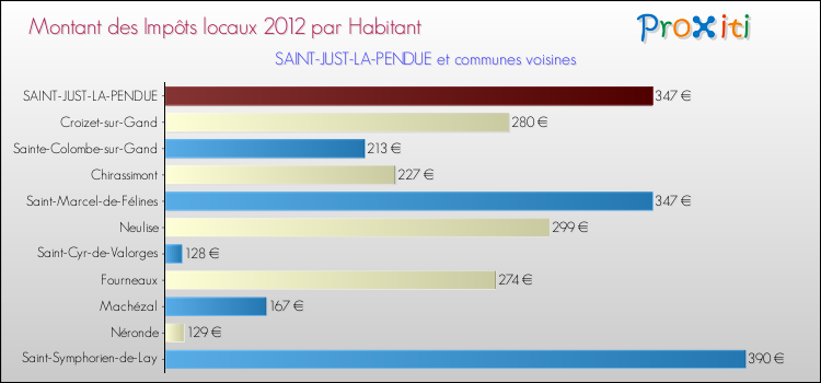 Montant des impôts locaux par Habitant pour SAINT-JUST-LA-PENDUE et les communes proches Comparaison des impôts locaux par habitant pour SAINT-JUST-LA-PENDUE et les communes voisines