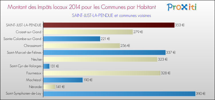 Montant des impôts locaux par Habitant pour SAINT-JUST-LA-PENDUE et les communes proches en 2014 Comparaison des impôts locaux par habitant pour SAINT-JUST-LA-PENDUE et les communes voisines en 2014