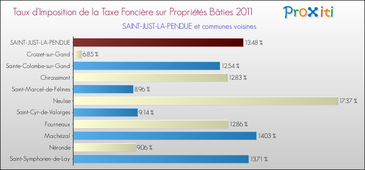 Taux d'imposition de la taxe foncière sur le bati 2011 pour SAINT-JUST-LA-PENDUE et les communes proches Comparaison des taux d'imposition de la taxe foncière sur le bati 2011 pour SAINT-JUST-LA-PENDUE et les communes voisines