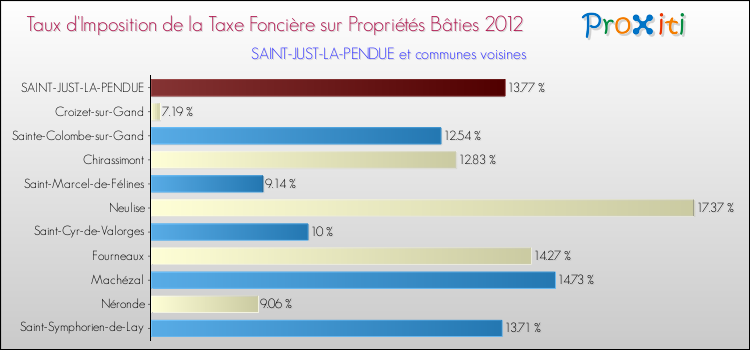 Taux d'imposition de la taxe foncière sur le bati 2012 pour SAINT-JUST-LA-PENDUE et les communes proches Comparaison des taux d'imposition de la taxe foncière sur le bati 2012 pour SAINT-JUST-LA-PENDUE et les communes voisines