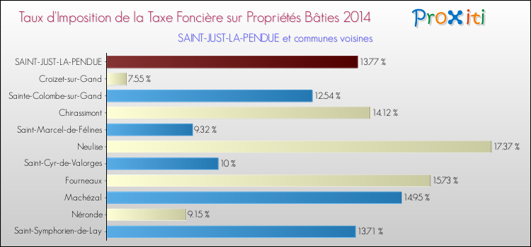 Taux d'imposition de la taxe foncière sur le bati 2014 pour SAINT-JUST-LA-PENDUE et les communes proches Comparaison des taux d'imposition de la taxe foncière sur le bati 2014 pour SAINT-JUST-LA-PENDUE et les communes voisines