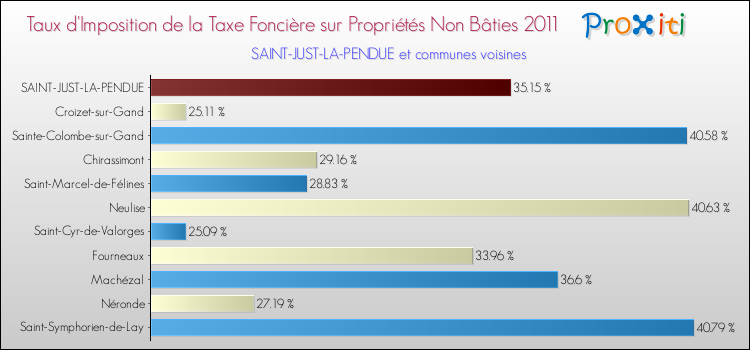 Taux d'imposition de la taxe foncière sur les immeubles et terrains non batis 2011 pour SAINT-JUST-LA-PENDUE et les communes proches Comparaison des taux d'imposition de la taxe foncière sur les immeubles et terrains non batis 2011 pour SAINT-JUST-LA-PENDUE et les communes voisines