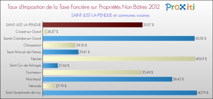 Taux d'imposition de la taxe foncière sur les immeubles et terrains non batis 2012 pour SAINT-JUST-LA-PENDUE et les communes proches Comparaison des taux d'imposition de la taxe foncière sur les immeubles et terrains non batis 2012 pour SAINT-JUST-LA-PENDUE et les communes voisines